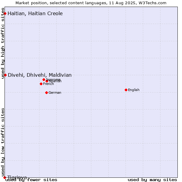 Market position of Divehi, Dhivehi, Maldivian vs. Haitian, Haitian Creole vs. Tigrinya