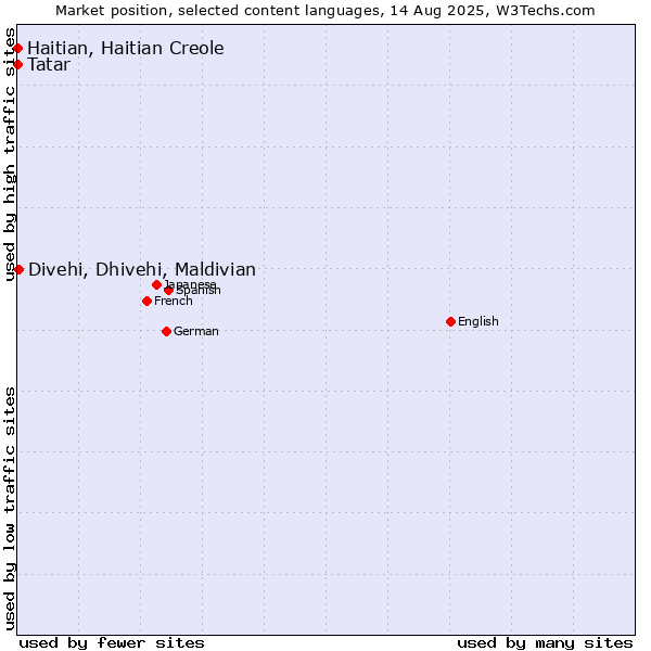 Market position of Divehi, Dhivehi, Maldivian vs. Tatar vs. Haitian, Haitian Creole