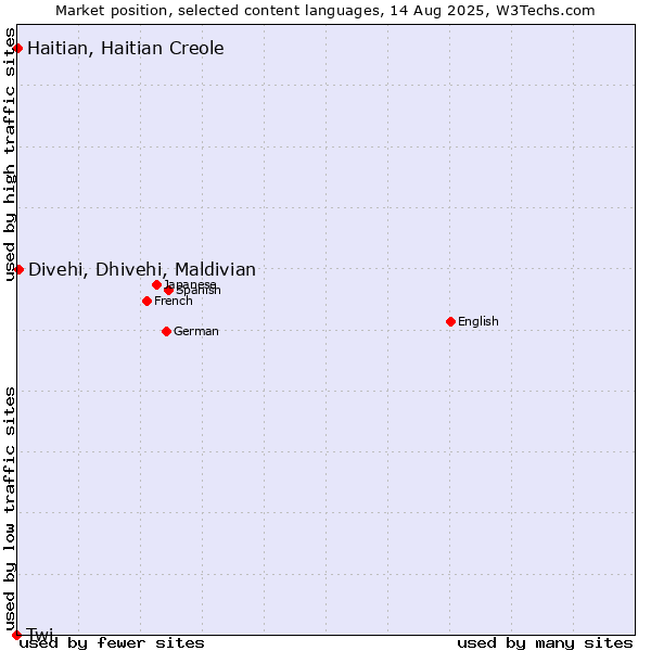 Market position of Divehi, Dhivehi, Maldivian vs. Haitian, Haitian Creole vs. Twi