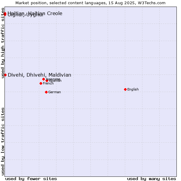 Market position of Divehi, Dhivehi, Maldivian vs. Uighur, Uyghur vs. Haitian, Haitian Creole