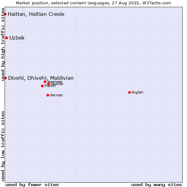 Market position of Uzbek vs. Divehi, Dhivehi, Maldivian vs. Haitian, Haitian Creole
