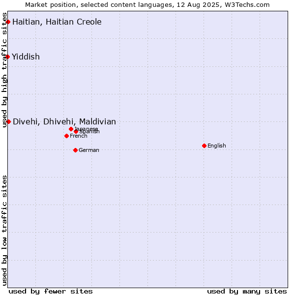 Market position of Divehi, Dhivehi, Maldivian vs. Haitian, Haitian Creole vs. Yiddish
