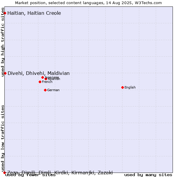 Market position of Divehi, Dhivehi, Maldivian vs. Haitian, Haitian Creole vs. Zaza, Dimili, Dimli, Kirdki, Kirmanjki, Zazaki