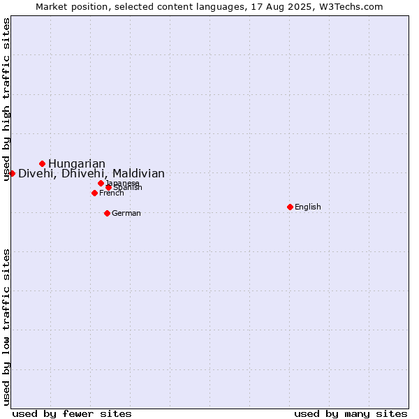 Market position of Hungarian vs. Divehi, Dhivehi, Maldivian