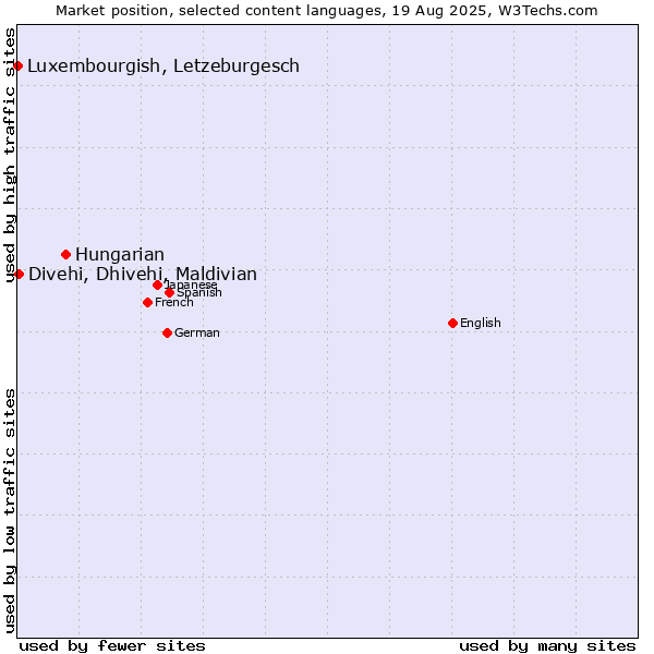 Market position of Hungarian vs. Divehi, Dhivehi, Maldivian vs. Luxembourgish, Letzeburgesch