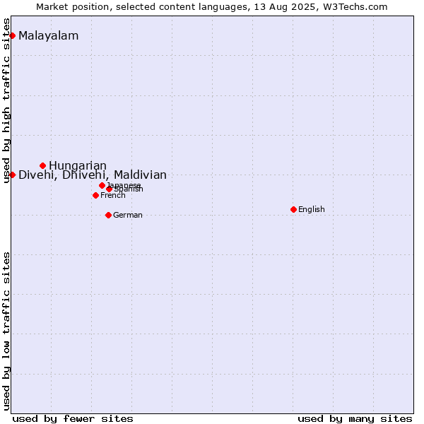Market position of Hungarian vs. Malayalam vs. Divehi, Dhivehi, Maldivian
