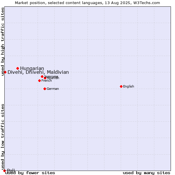 Market position of Hungarian vs. Divehi, Dhivehi, Maldivian vs. Pali