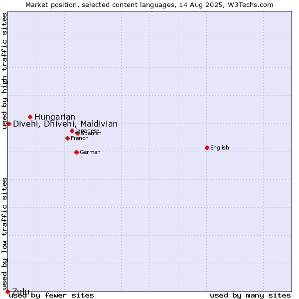 Market position of Hungarian vs. Divehi, Dhivehi, Maldivian vs. Zulu