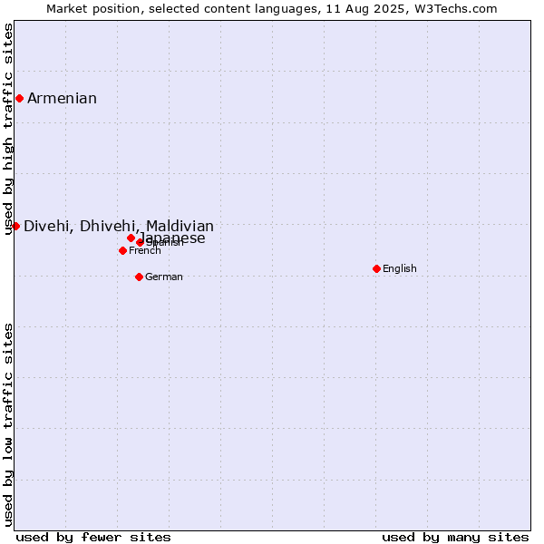 Market position of Japanese vs. Armenian vs. Divehi, Dhivehi, Maldivian