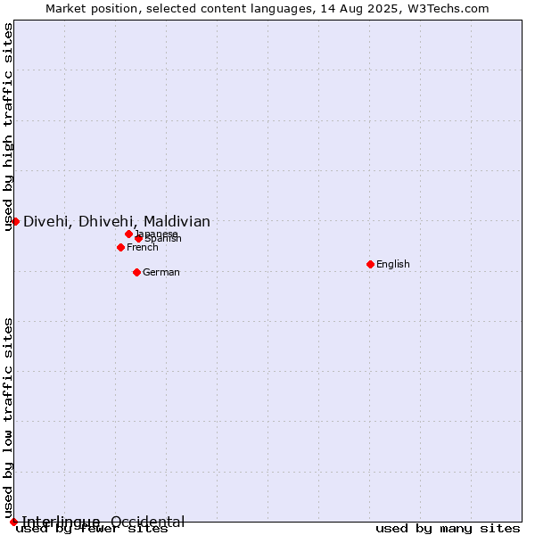 Market position of Divehi, Dhivehi, Maldivian vs. Interlingua vs. Interlingue, Occidental