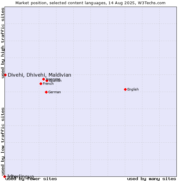 Market position of Divehi, Dhivehi, Maldivian vs. Ido vs. Interlingua