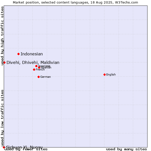 Market position of Indonesian vs. Divehi, Dhivehi, Maldivian vs. Sichuan Yi, Nuosu
