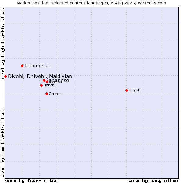 Market position of Japanese vs. Indonesian vs. Divehi, Dhivehi, Maldivian