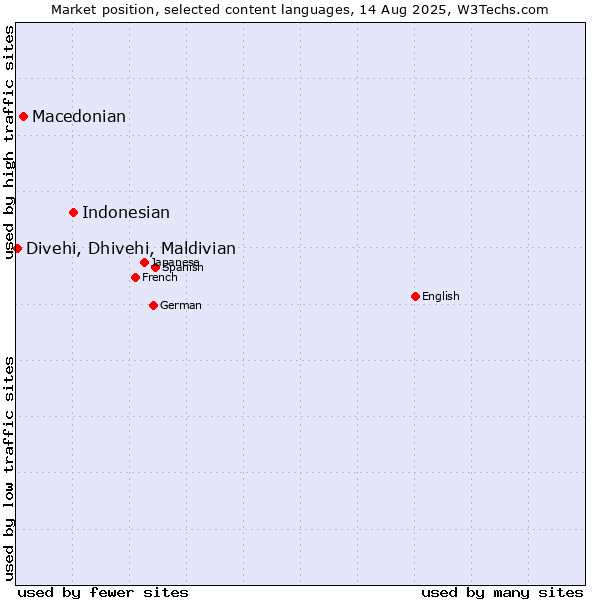 Market position of Indonesian vs. Macedonian vs. Divehi, Dhivehi, Maldivian