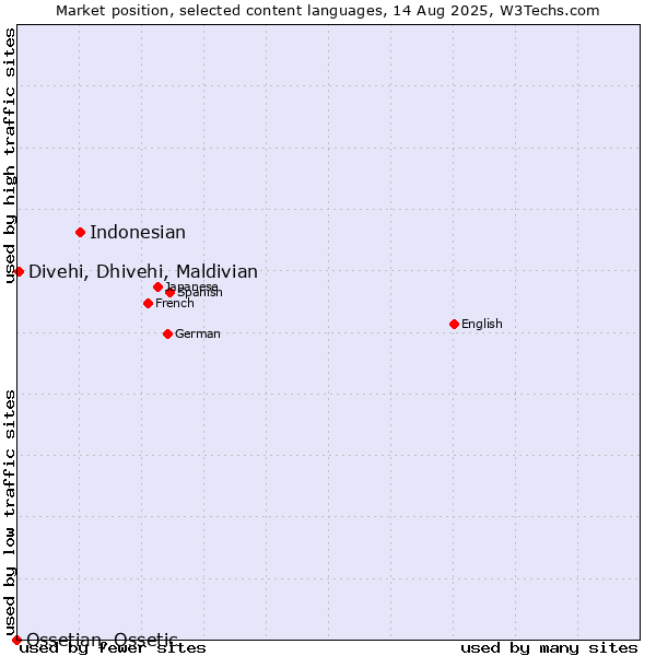Market position of Indonesian vs. Divehi, Dhivehi, Maldivian vs. Ossetian, Ossetic