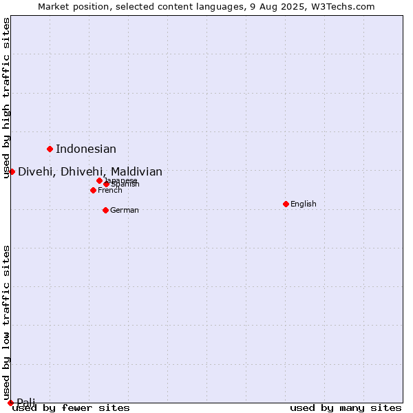 Market position of Indonesian vs. Divehi, Dhivehi, Maldivian vs. Pali