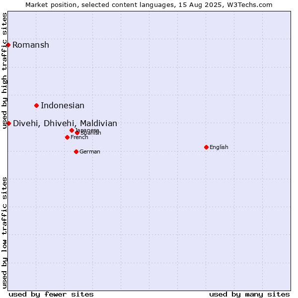 Market position of Indonesian vs. Divehi, Dhivehi, Maldivian vs. Romansh