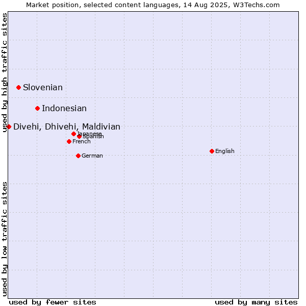 Market position of Indonesian vs. Slovenian vs. Divehi, Dhivehi, Maldivian