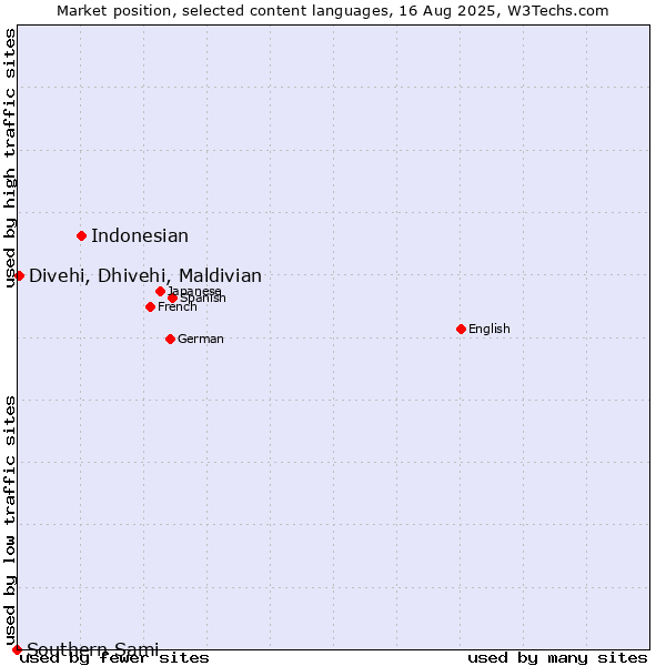 Market position of Indonesian vs. Divehi, Dhivehi, Maldivian vs. Southern Sami