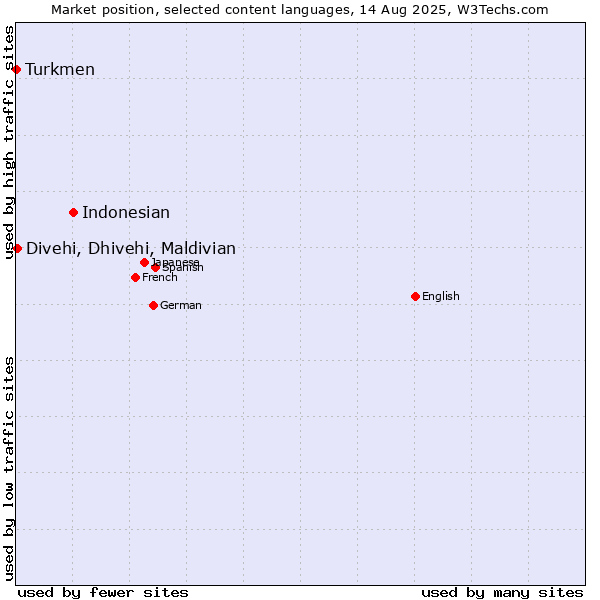 Market position of Indonesian vs. Divehi, Dhivehi, Maldivian vs. Turkmen