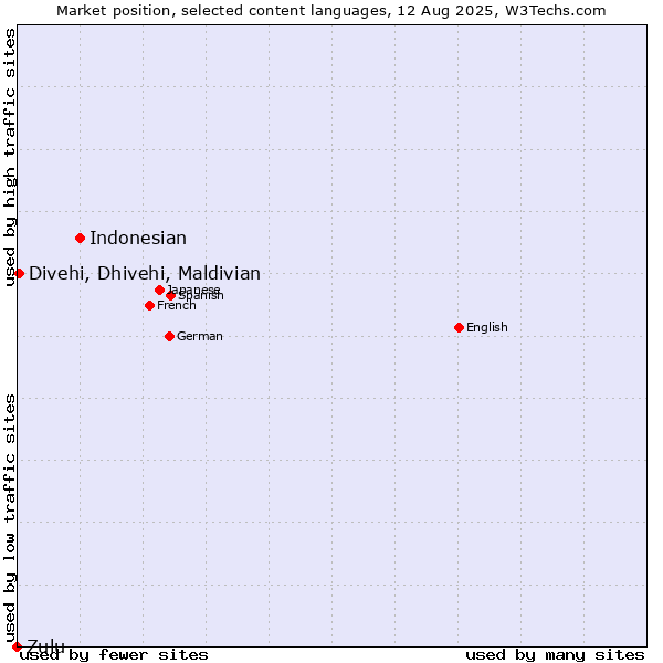 Market position of Indonesian vs. Divehi, Dhivehi, Maldivian vs. Zulu