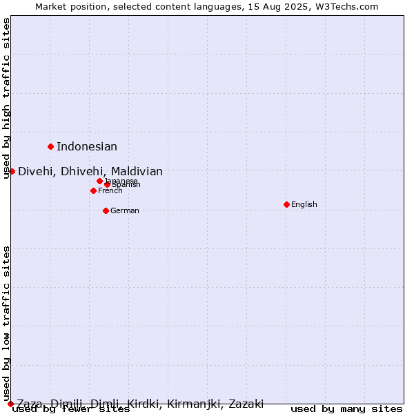Market position of Indonesian vs. Divehi, Dhivehi, Maldivian vs. Zaza, Dimili, Dimli, Kirdki, Kirmanjki, Zazaki