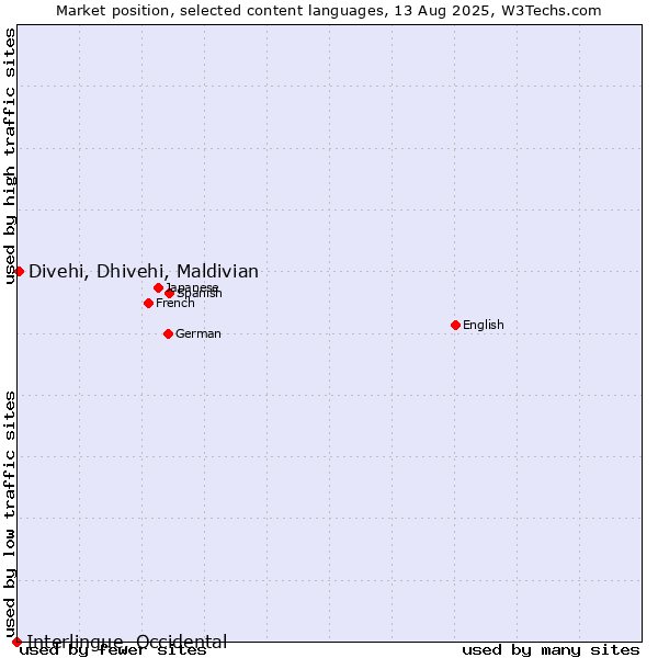 Market position of Divehi, Dhivehi, Maldivian vs. Interlingue, Occidental