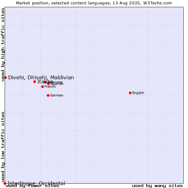 Market position of Italian vs. Divehi, Dhivehi, Maldivian vs. Interlingue, Occidental