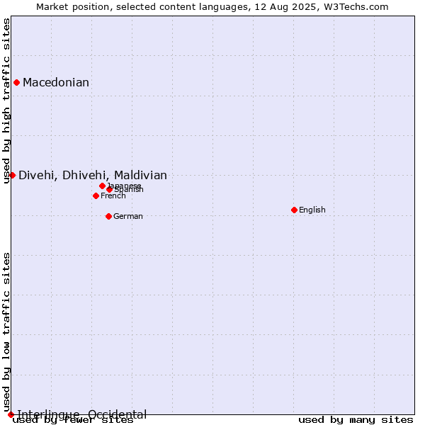 Market position of Macedonian vs. Divehi, Dhivehi, Maldivian vs. Interlingue, Occidental