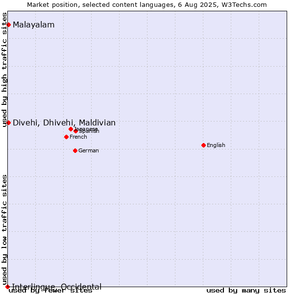 Market position of Malayalam vs. Divehi, Dhivehi, Maldivian vs. Interlingue, Occidental