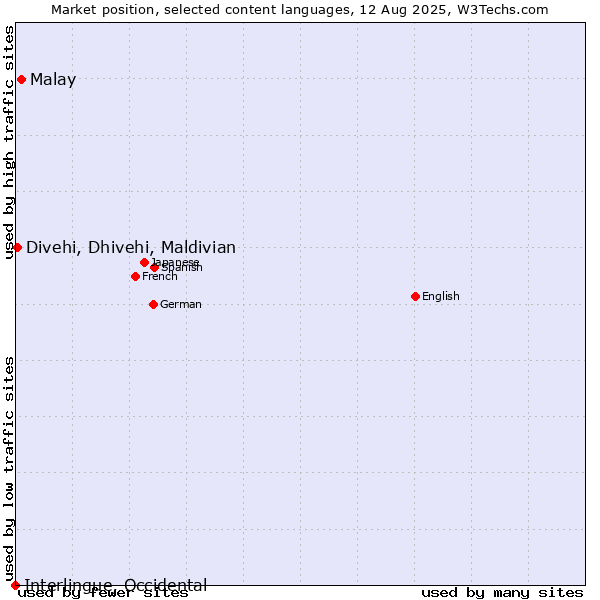 Market position of Malay vs. Divehi, Dhivehi, Maldivian vs. Interlingue, Occidental