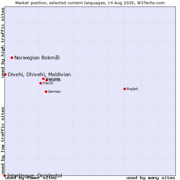 Market position of Norwegian Bokmål vs. Divehi, Dhivehi, Maldivian vs. Interlingue, Occidental