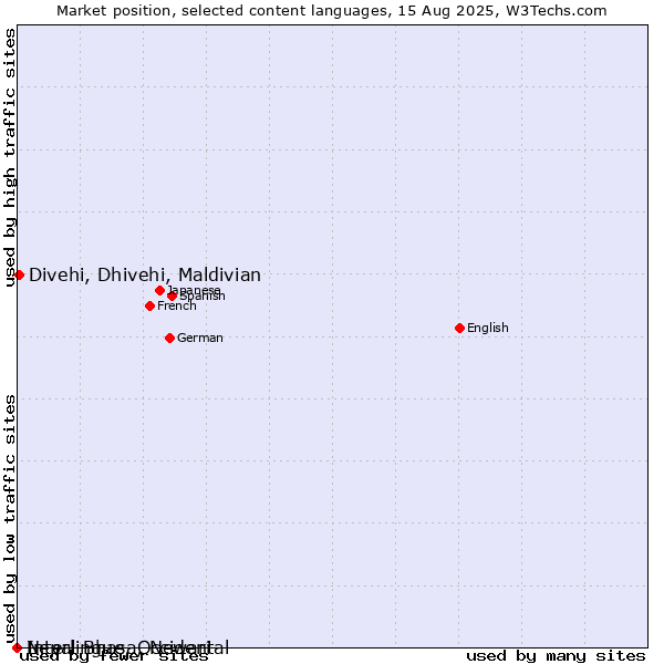 Market position of Divehi, Dhivehi, Maldivian vs. Nepal Bhasa, Newari vs. Interlingue, Occidental