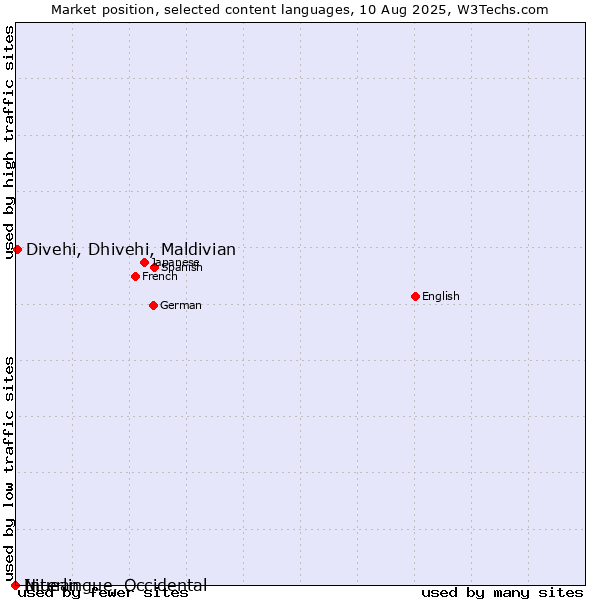 Market position of Divehi, Dhivehi, Maldivian vs. Niuean vs. Interlingue, Occidental