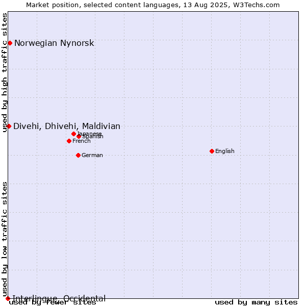 Market position of Norwegian Nynorsk vs. Divehi, Dhivehi, Maldivian vs. Interlingue, Occidental