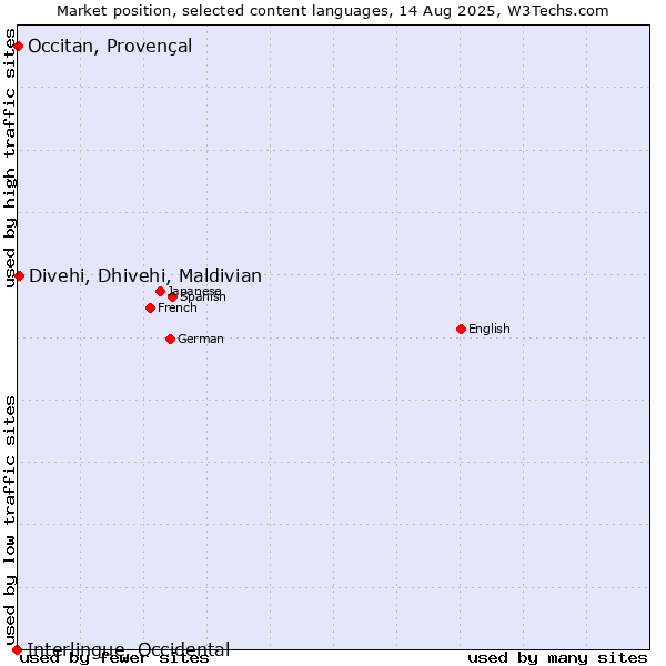 Market position of Divehi, Dhivehi, Maldivian vs. Occitan, Provençal vs. Interlingue, Occidental