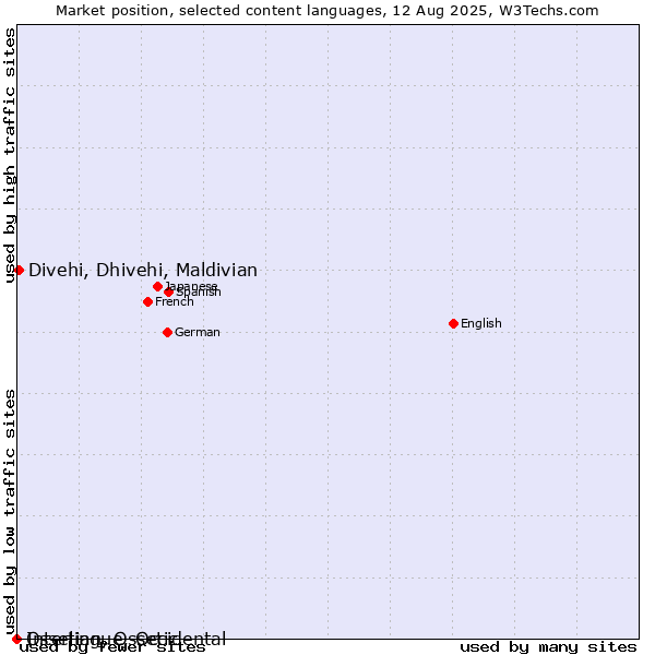 Market position of Divehi, Dhivehi, Maldivian vs. Ossetian, Ossetic vs. Interlingue, Occidental