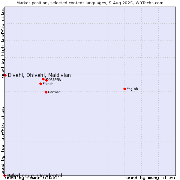 Market position of Divehi, Dhivehi, Maldivian vs. Pali vs. Interlingue, Occidental