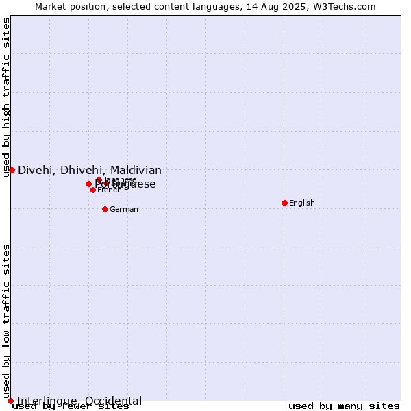 Market position of Portuguese vs. Divehi, Dhivehi, Maldivian vs. Interlingue, Occidental