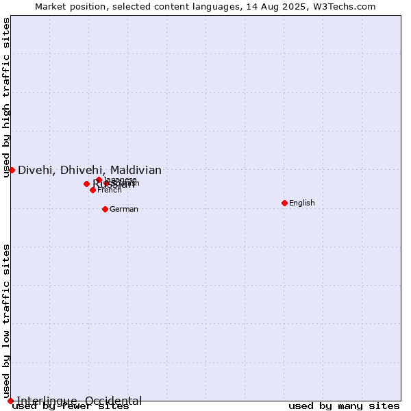 Market position of Russian vs. Divehi, Dhivehi, Maldivian vs. Interlingue, Occidental