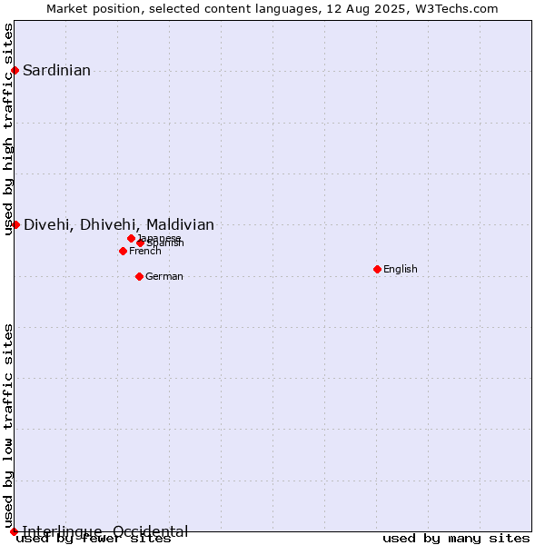 Market position of Divehi, Dhivehi, Maldivian vs. Sardinian vs. Interlingue, Occidental