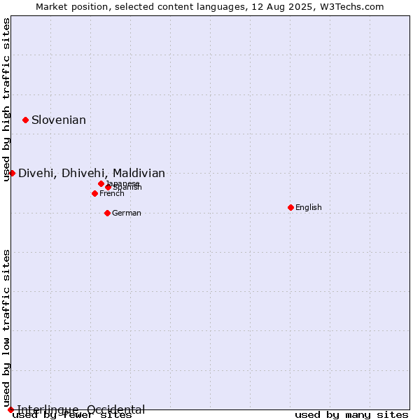 Market position of Slovenian vs. Divehi, Dhivehi, Maldivian vs. Interlingue, Occidental