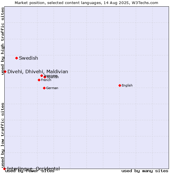 Market position of Swedish vs. Divehi, Dhivehi, Maldivian vs. Interlingue, Occidental