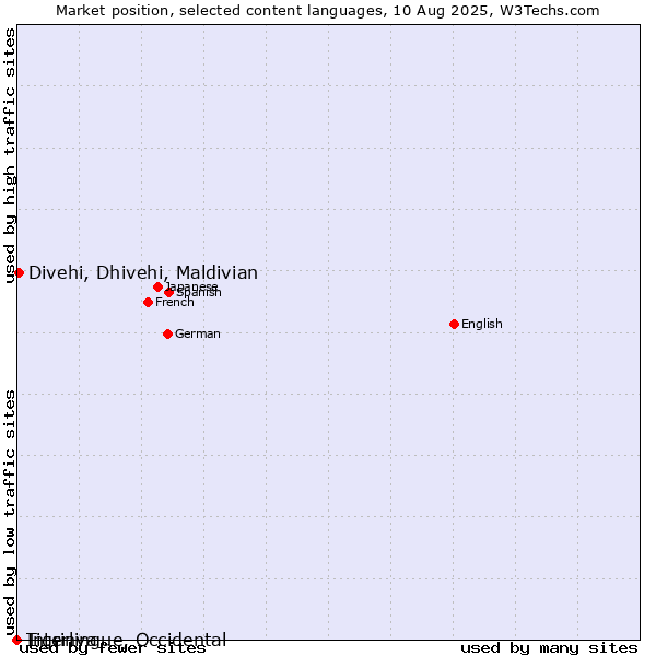 Market position of Divehi, Dhivehi, Maldivian vs. Tigrinya vs. Interlingue, Occidental