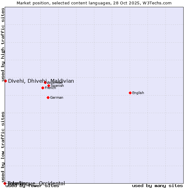 Market position of Divehi, Dhivehi, Maldivian vs. Tokelau vs. Interlingue, Occidental