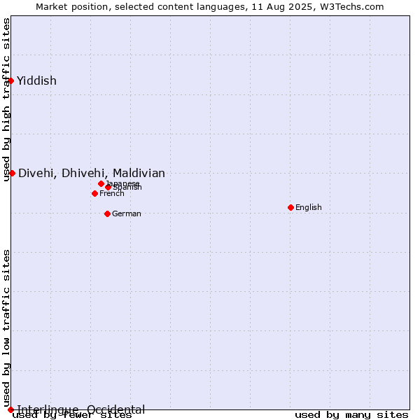 Market position of Divehi, Dhivehi, Maldivian vs. Yiddish vs. Interlingue, Occidental