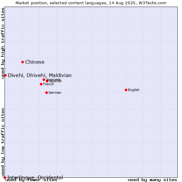 Market position of Chinese vs. Divehi, Dhivehi, Maldivian vs. Interlingue, Occidental