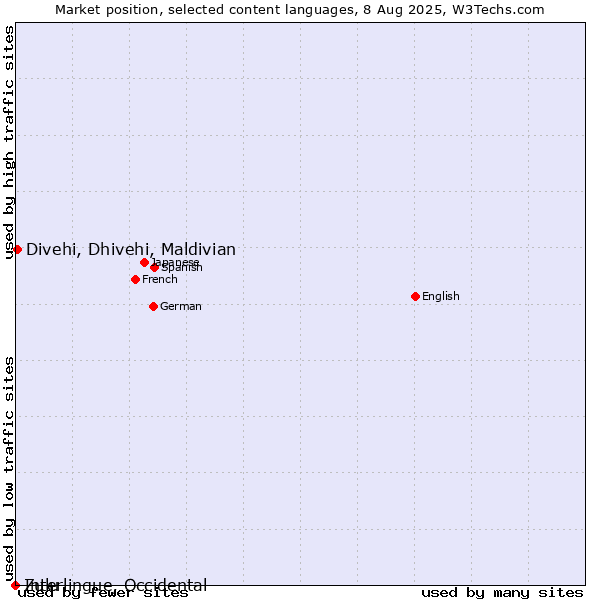 Market position of Divehi, Dhivehi, Maldivian vs. Zulu vs. Interlingue, Occidental