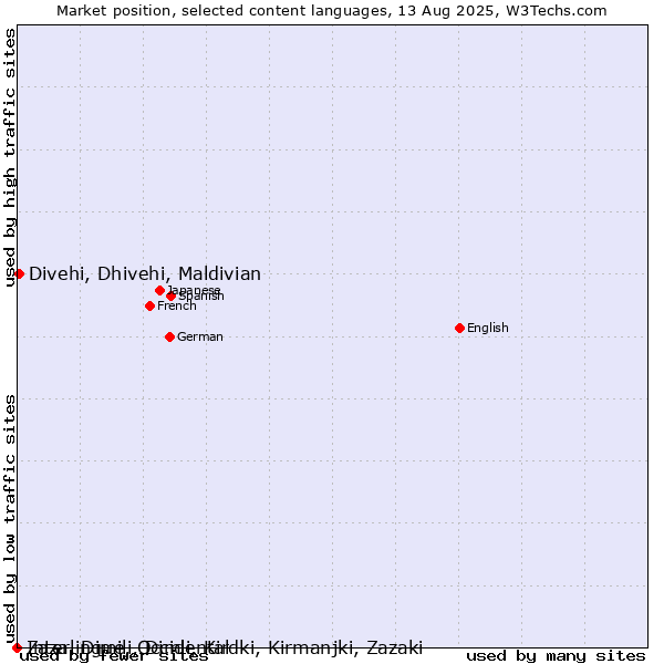 Market position of Divehi, Dhivehi, Maldivian vs. Zaza, Dimili, Dimli, Kirdki, Kirmanjki, Zazaki vs. Interlingue, Occidental