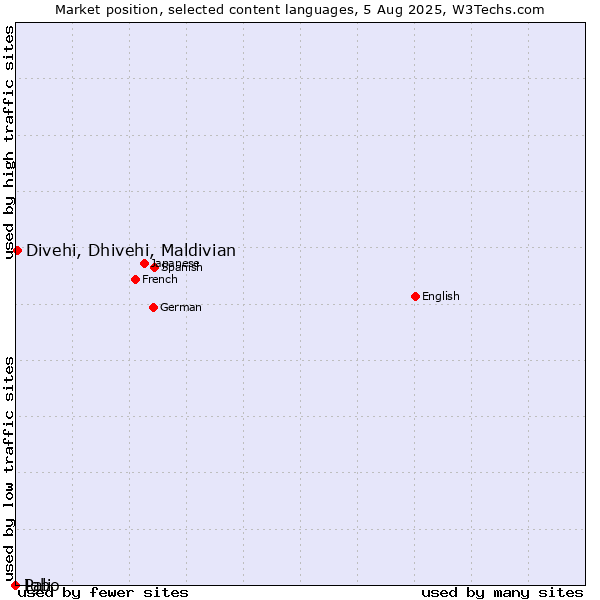 Market position of Divehi, Dhivehi, Maldivian vs. Igbo vs. Pali